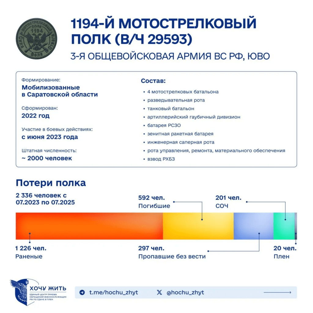 Масштабні втрати РФ на Донеччині: 1194-й полк знищено майже повністю 3 Масштабні втрати РФ на Донеччині: 1194-й полк знищено майже повністю