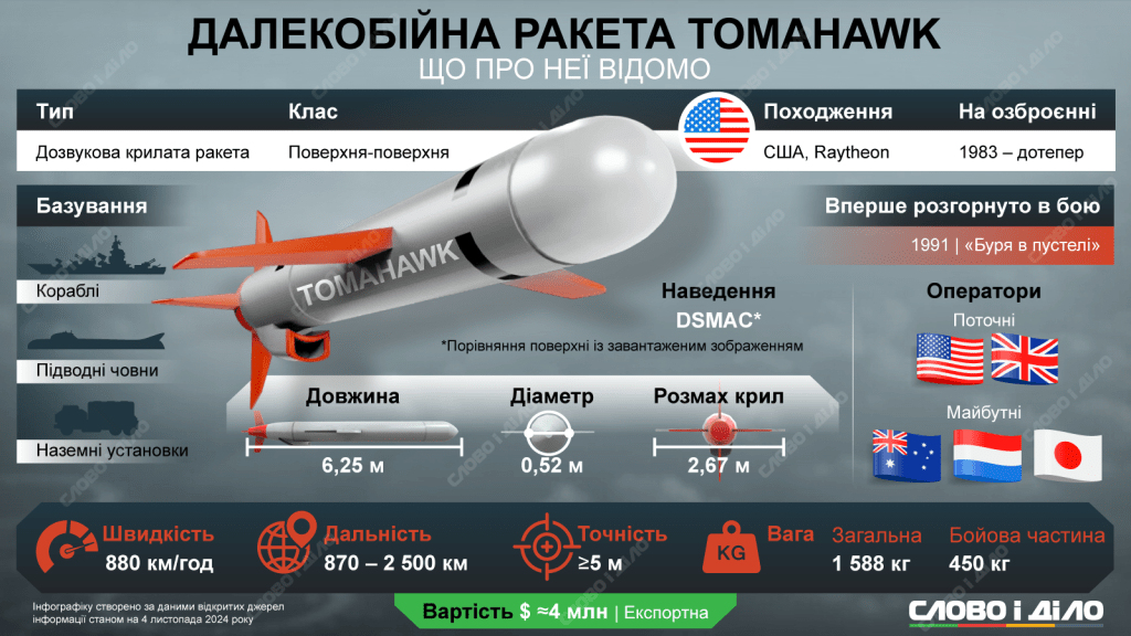 Пентагон разрешил поставлять Tomahawk Украине: что это значит