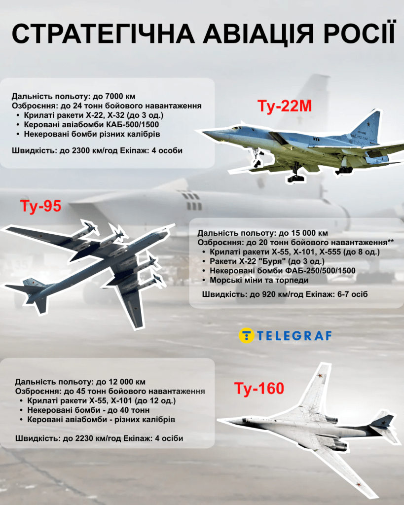 З яких аеродромів Росія запускає Ту-95 і Ту-160 для ударів по Україні 8 З яких аеродромів Росія запускає Ту-95 і Ту-160 для ударів по Україні