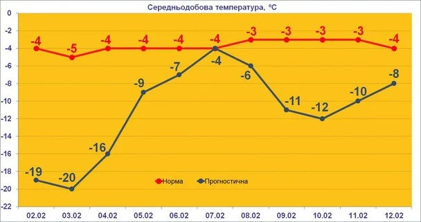 Морози не відступають: що прогнозують синоптики на найближчі тижні 4 Морози не відступають: що прогнозують синоптики на найближчі тижні
