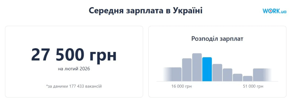 Куріння дорожчає: скільки грошей українці витрачають на цигарки за рік