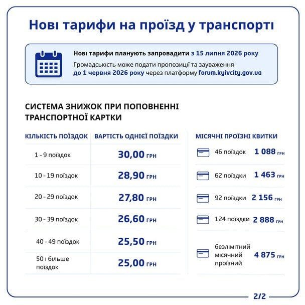 Киянам доведеться платити більше: у столиці анонсували нові ціни на проїзд 3 Киянам доведеться платити більше: у столиці анонсували нові ціни на проїзд