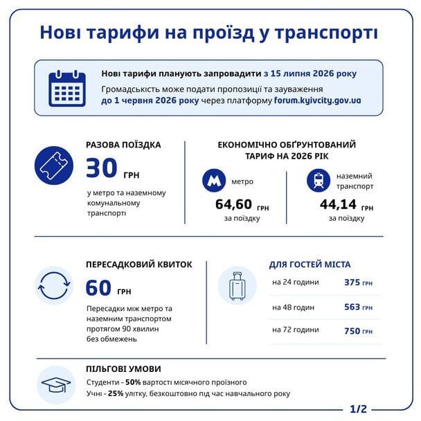 Киянам доведеться платити більше: у столиці анонсували нові ціни на проїзд 4 Киянам доведеться платити більше: у столиці анонсували нові ціни на проїзд
